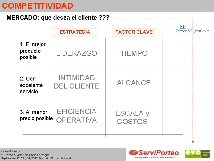 COMPETITIVIDAD MERCADO: que desea el cliente ? ? ? ESTRATEGIA 1. El mejor producto