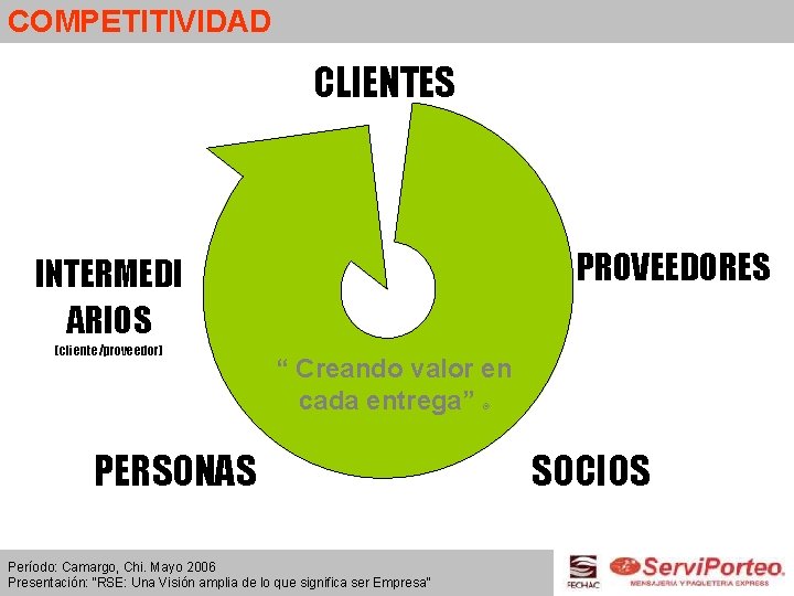 COMPETITIVIDAD CLIENTES PROVEEDORES INTERMEDI ARIOS (cliente/proveedor) “ Creando valor en cada entrega” ® PERSONAS