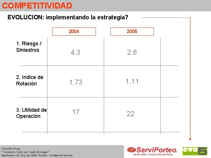 COMPETITIVIDAD EVOLUCION: implementando la estrategia? 1. Riesgo / Siniestros 2. Indice de Rotación 3.