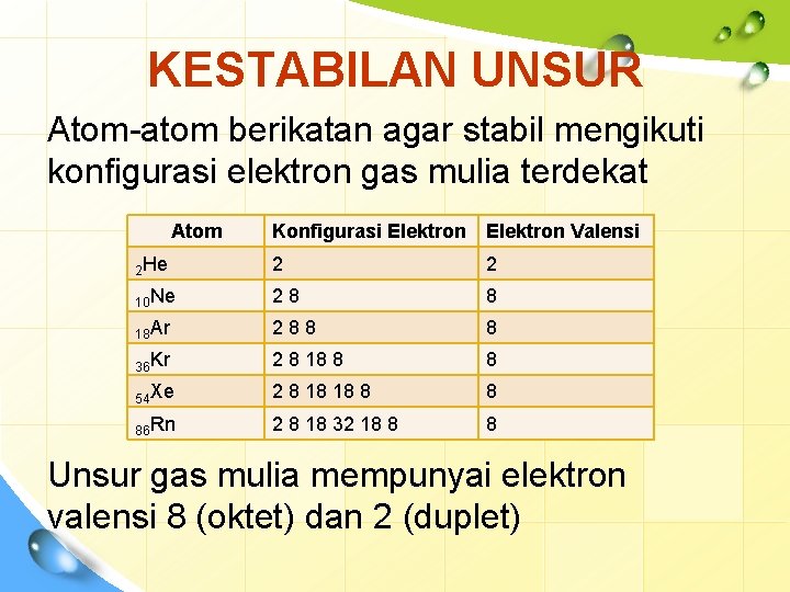 KESTABILAN UNSUR Atom-atom berikatan agar stabil mengikuti konfigurasi elektron gas mulia terdekat Atom Konfigurasi