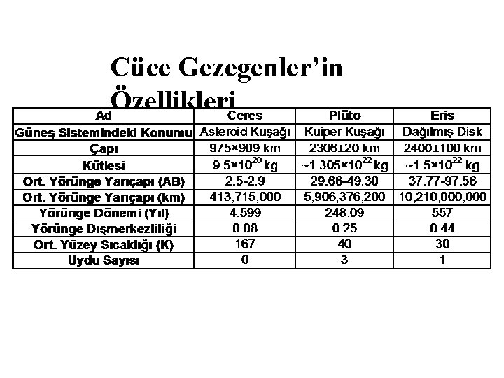 Cüce Gezegenler’in Özellikleri Cüce Gezegenler’in Özellikleri