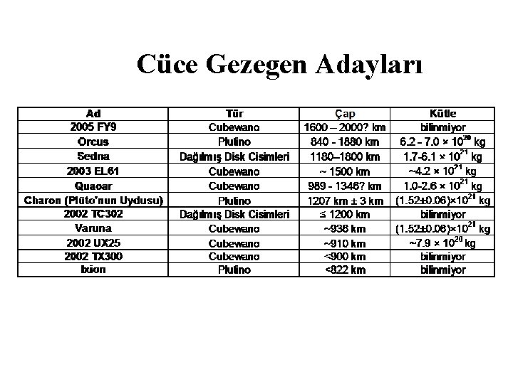 Cüce Gezegen Adayları Cüce Gezegen Adayları