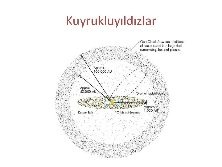Kuyrukluyıldızlar Kuyrukluyıldızlar