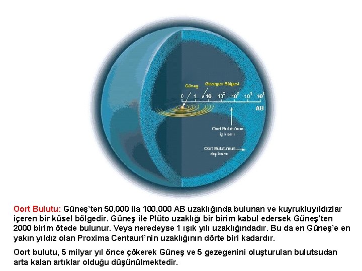AB Oort Bulutu: Güneş’ten 50, 000 ila 100, 000 AB uzaklığında bulunan ve kuyrukluyıldızlar AB Oort Bulutu: Güneş’ten 50, 000 ila 100, 000 AB uzaklığında bulunan ve kuyrukluyıldızlar
