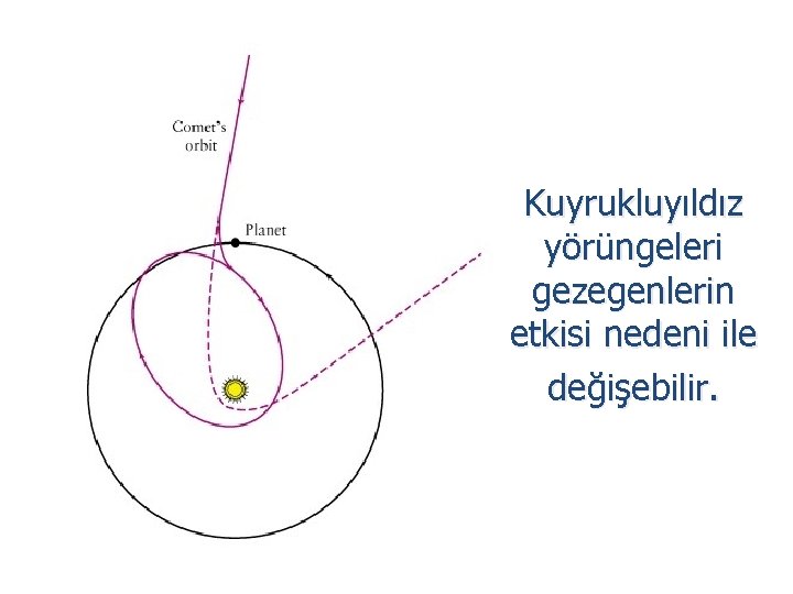 Kuyrukluyıldız yörüngeleri gezegenlerin etkisi nedeni ile değişebilir. Kuyrukluyıldız yörüngeleri gezegenlerin etkisi nedeni ile değişebilir.