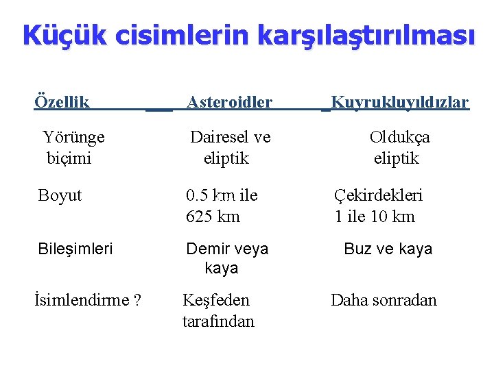 Küçük cisimlerin karşılaştırılması Özellik ___ Asteroidler _Kuyrukluyıldızlar Yörünge biçimi Dairesel ve eliptik Boyut 0. Küçük cisimlerin karşılaştırılması Özellik ___ Asteroidler _Kuyrukluyıldızlar Yörünge biçimi Dairesel ve eliptik Boyut 0.