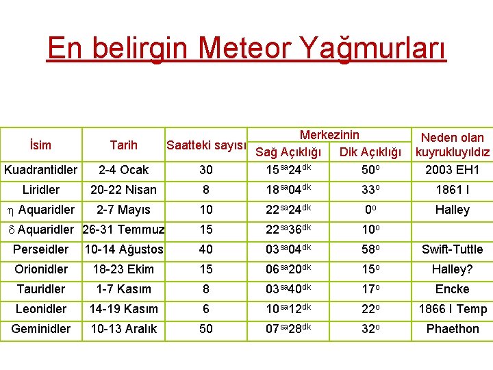 En belirgin Meteor Yağmurları Merkezinin Saatteki sayısı Sağ Açıklığı Dik Açıklığı 30 15 sa En belirgin Meteor Yağmurları Merkezinin Saatteki sayısı Sağ Açıklığı Dik Açıklığı 30 15 sa