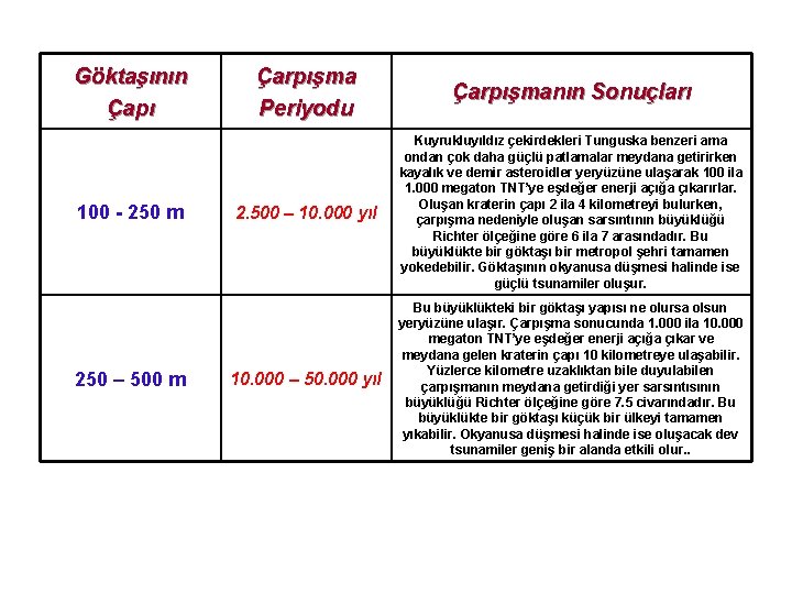 Göktaşının Çapı 100 - 250 m 250 – 500 m Çarpışma Periyodu Çarpışmanın Sonuçları Göktaşının Çapı 100 - 250 m 250 – 500 m Çarpışma Periyodu Çarpışmanın Sonuçları