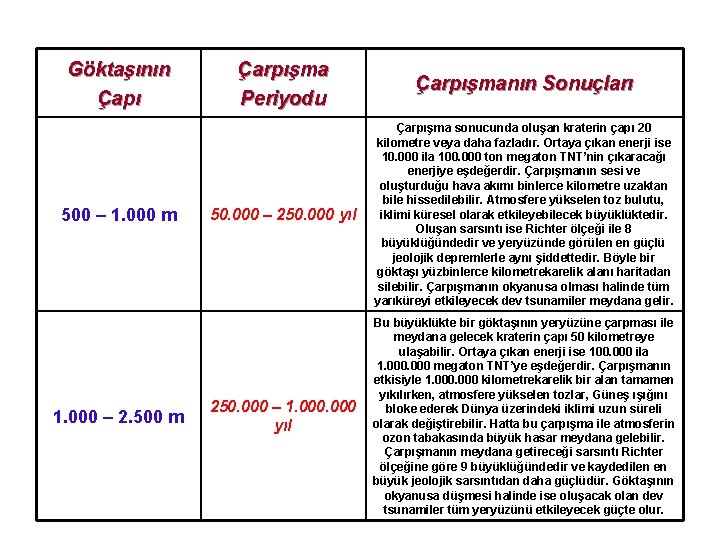 Göktaşının Çapı 500 – 1. 000 m 1. 000 – 2. 500 m Çarpışma Göktaşının Çapı 500 – 1. 000 m 1. 000 – 2. 500 m Çarpışma