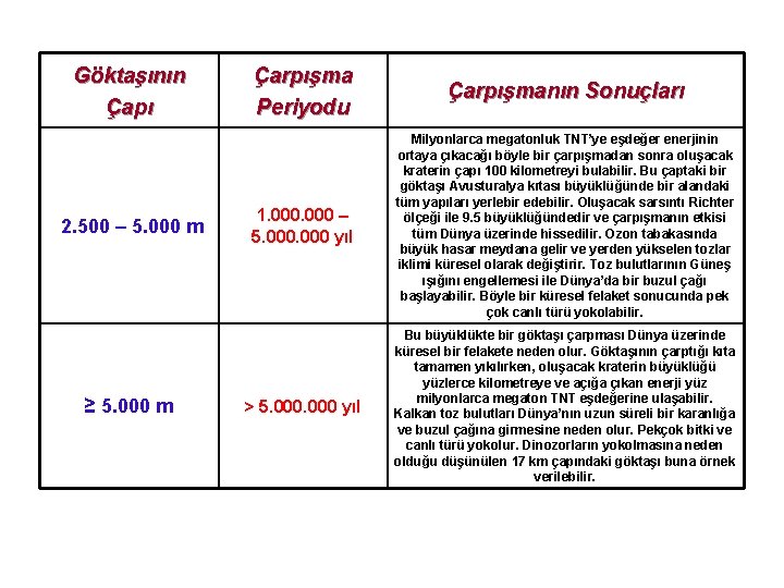 Göktaşının Çapı 2. 500 – 5. 000 m ≥ 5. 000 m Çarpışma Periyodu Göktaşının Çapı 2. 500 – 5. 000 m ≥ 5. 000 m Çarpışma Periyodu