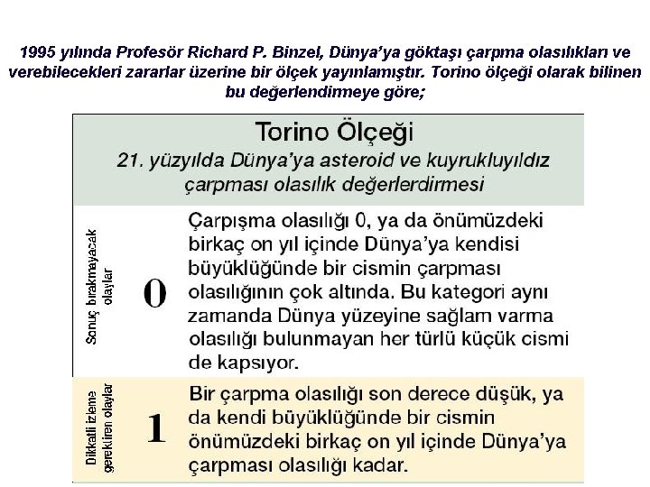 1995 yılında Profesör Richard P. Binzel, Dünya’ya göktaşı çarpma olasılıkları ve verebilecekleri zararlar üzerine 1995 yılında Profesör Richard P. Binzel, Dünya’ya göktaşı çarpma olasılıkları ve verebilecekleri zararlar üzerine