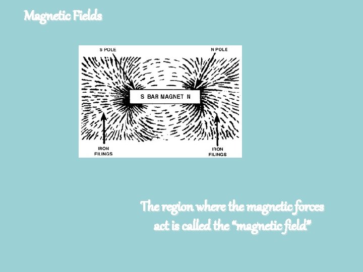 Magnetic Fields The region where the magnetic forces act is called the “magnetic field”