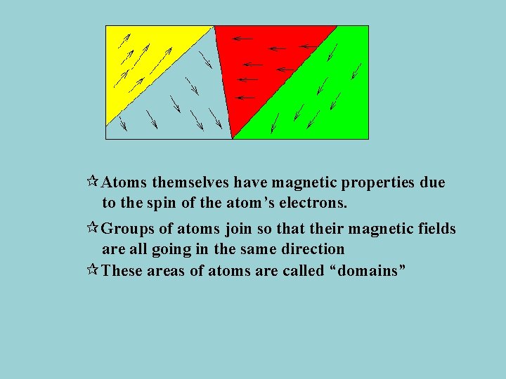 ¶Atoms themselves have magnetic properties due to the spin of the atom’s electrons. ¶Groups