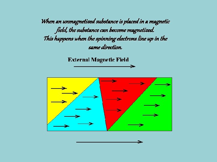 When an unmagnetized substance is placed in a magnetic field, the substance can become