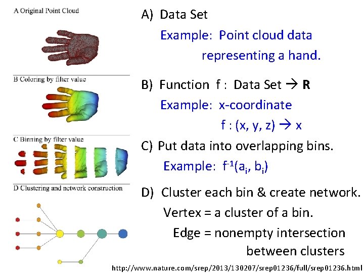 A) Data Set Example: Point cloud data representing a hand. B) Function f : A) Data Set Example: Point cloud data representing a hand. B) Function f :