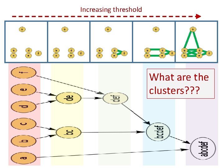 Increasing threshold What are the clusters? ? ? 