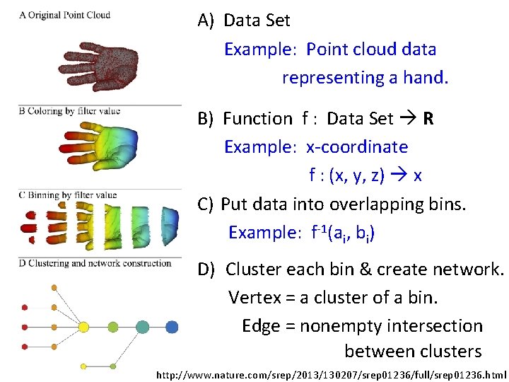 A) Data Set Example: Point cloud data representing a hand. B) Function f :