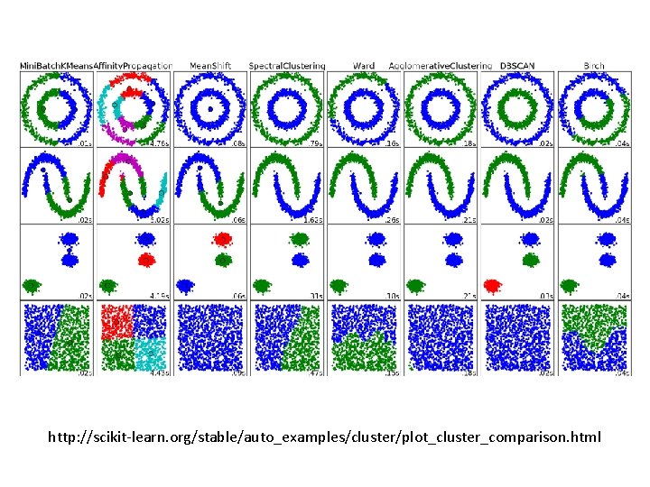 http: //scikit-learn. org/stable/auto_examples/cluster/plot_cluster_comparison. html 