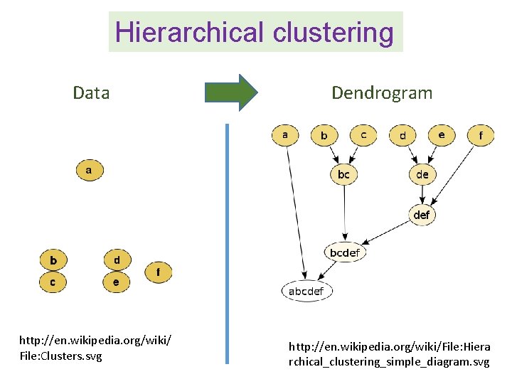 Hierarchical clustering Data http: //en. wikipedia. org/wiki/ File: Clusters. svg Dendrogram http: //en. wikipedia.