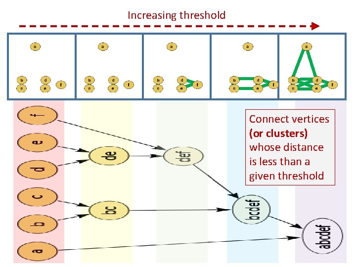 Increasing threshold Connect vertices (or clusters) whose distance is less than a given threshold