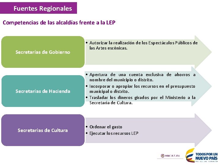 Fuentes Regionales Competencias de las alcaldías frente a la LEP Secretarías de Gobierno Secretarías