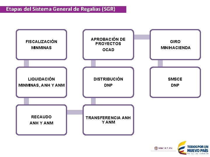 Etapas del Sistema General de Regalías (SGR) FISCALIZACIÓN MINMINAS APROBACIÓN DE PROYECTOS OCAD LIQUIDACIÓN