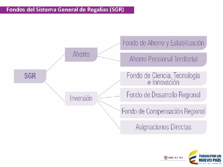 Fondos del Sistema General de Regalías (SGR) 