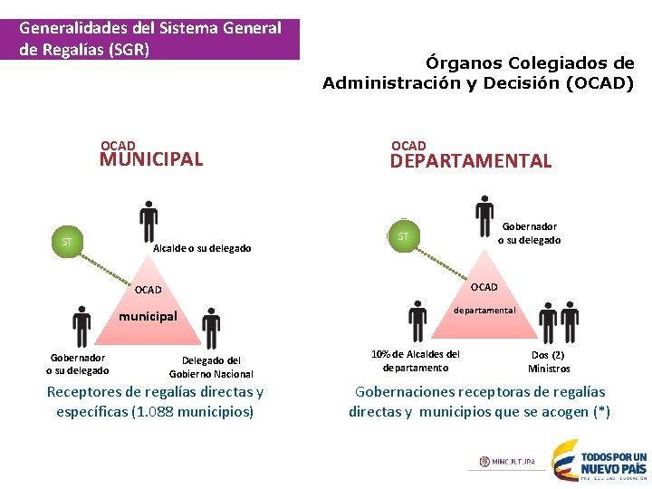 Generalidades del Sistema General de Regalías (SGR) OCAD MUNICIPAL ST Gobernador o su delegado