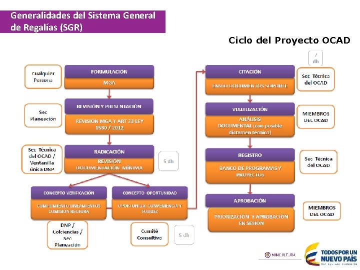 Generalidades del Sistema General de Regalías (SGR) Ciclo del Proyecto OCAD 