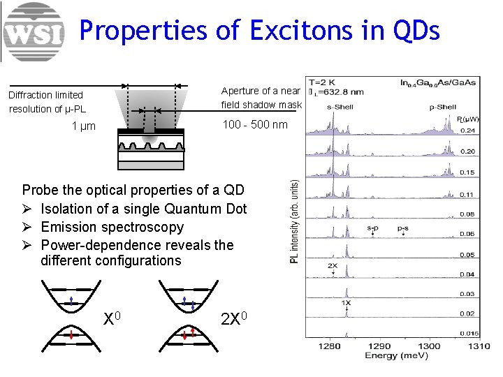 Properties of Excitons in QDs Aperture of a near field shadow mask Diffraction limited