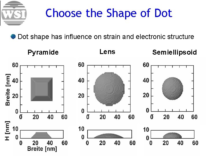 Choose the Shape of Dot shape has influence on strain and electronic structure Pyramide