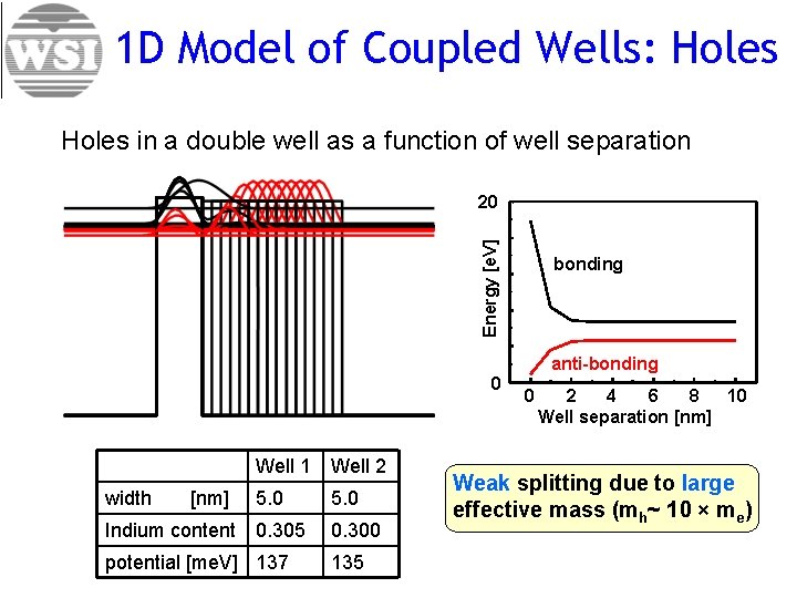 1 D Model of Coupled Wells: Holes in a double well as a function