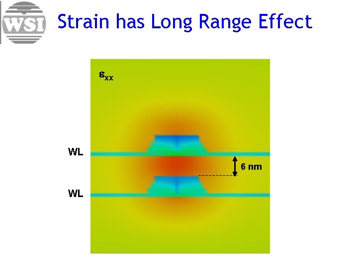 Strain has Long Range Effect xx WL 6 nm WL 