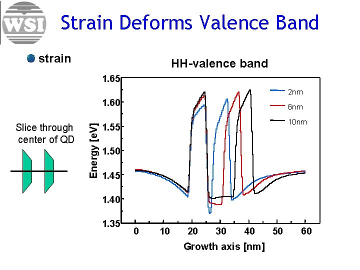 Strain Deforms Valence Band strain HH-valence band 1. 65 2 nm Slice through center