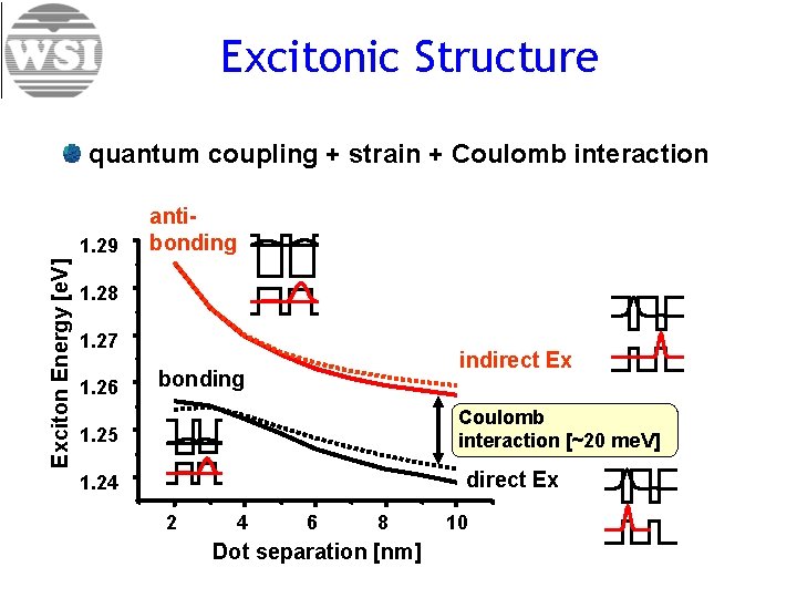 Excitonic Structure quantum coupling + strain + Coulomb interaction Exciton Energy [e. V] 1.