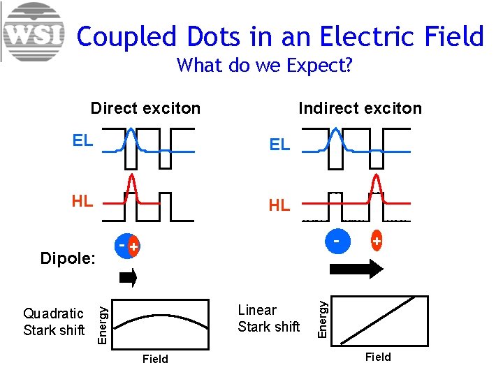 Coupled Dots in an Electric Field What do we Expect? Direct exciton Indirect exciton