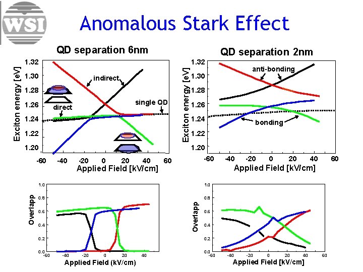 Anomalous Stark Effect QD separation 6 nm QD separation 2 nm indirect 1. 28