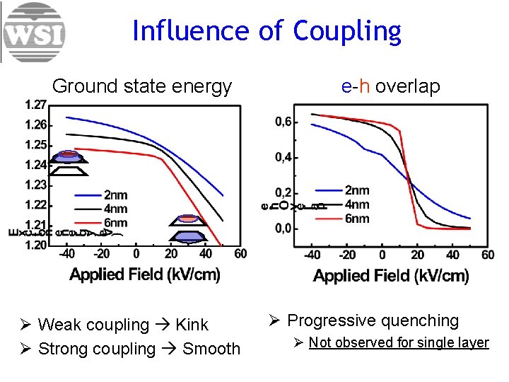 Influence of Coupling Ground state energy Ø Weak coupling Kink Ø Strong coupling Smooth