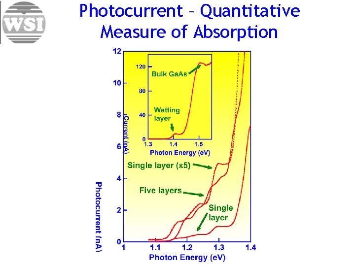 Photocurrent – Quantitative Measure of Absorption 