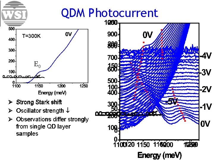 QDM Photocurrent T=300 K E 0 Ø Strong Stark shift Ø Oscillator strength Ø