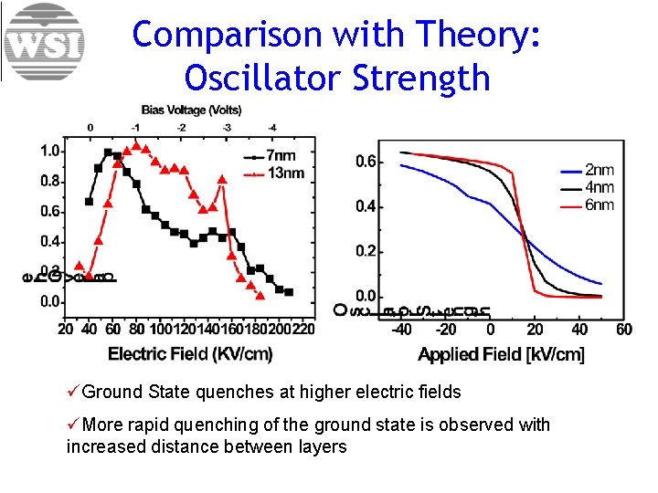 Comparison with Theory: Oscillator Strength üGround State quenches at higher electric fields üMore rapid