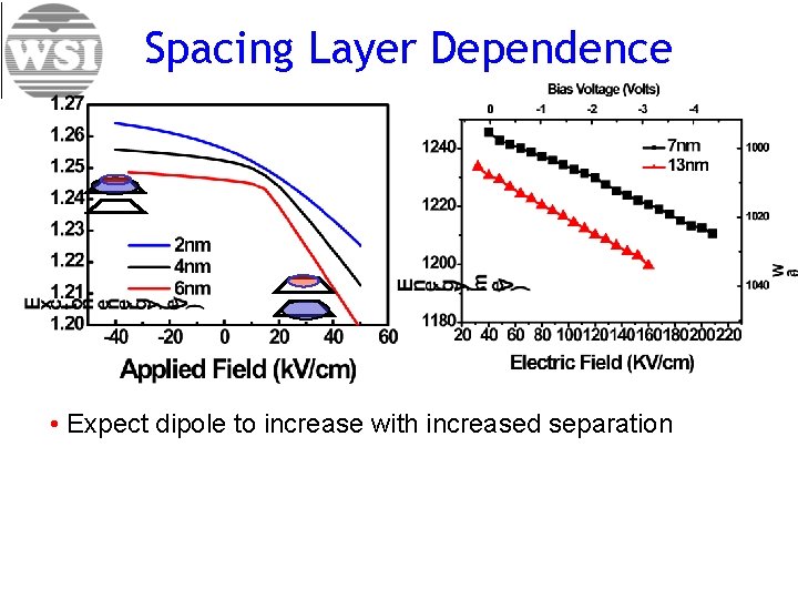 Spacing Layer Dependence • Expect dipole to increase with increased separation 