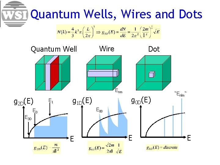 Quantum Wells, Wires and Dots Quantum Well Wire Dot Enm g 2 D(E) E