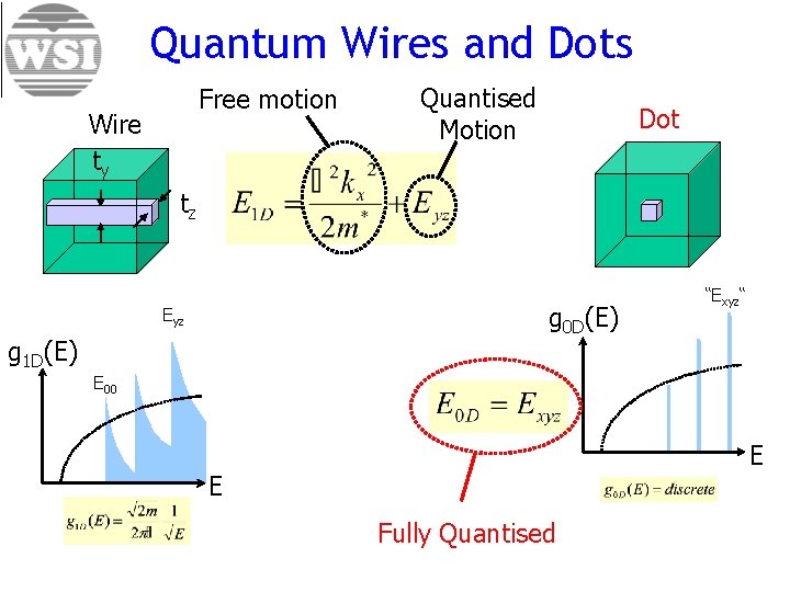 Quantum Wires and Dots Free motion Wire ty Quantised Motion Dot tz g 0