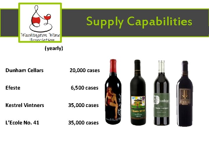Supply Capabilities (yearly) Dunham Cellars 20, 000 cases Efeste 6, 500 cases Kestrel Vintners
