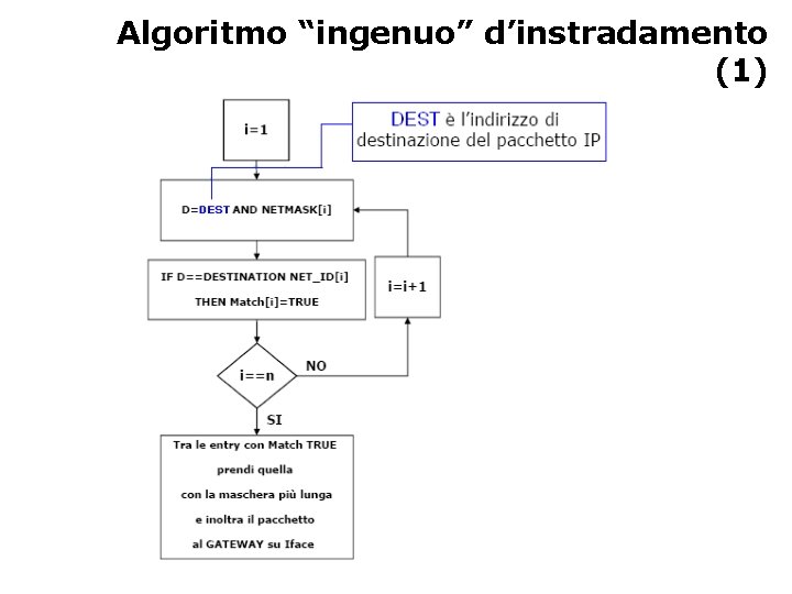 Algoritmo “ingenuo” d’instradamento (1) 