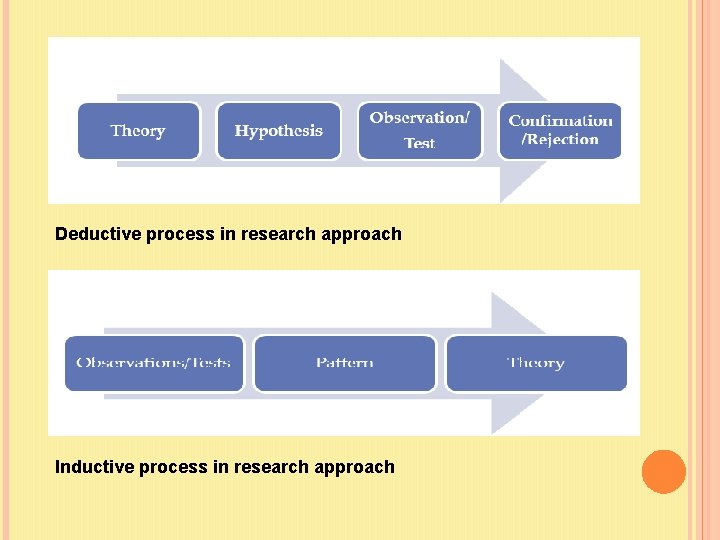 Deductive process in research approach Inductive process in research approach 