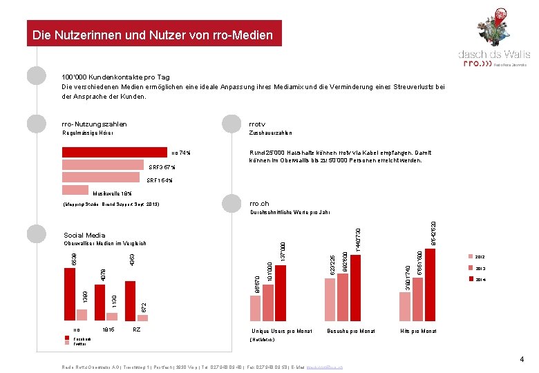 Die Nutzerinnen und Nutzer von rro-Medien 100‘ 000 Kundenkontakte pro Tag Die verschiedenen Medien