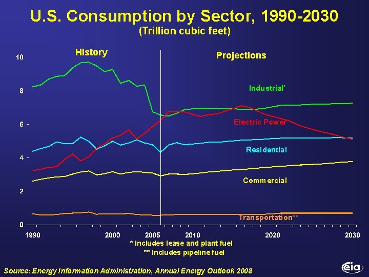 U. S. Consumption by Sector, 1990 -2030 (Trillion cubic feet) History Projections Industrial* Electric
