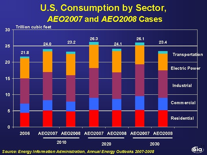 U. S. Consumption by Sector, AEO 2007 and AEO 2008 Cases Trillion cubic feet